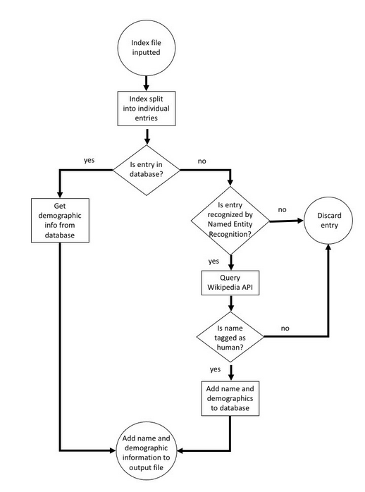 Flowchart of how ADAPT examines a textbook index and grabs out the names.